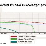 LiFePO4 र लिथियम-आयन
